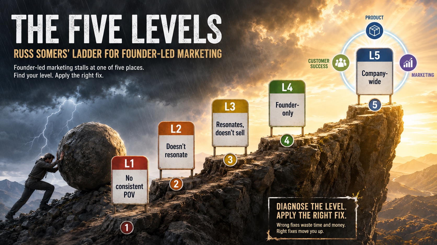 Why Founder-Led Marketing Stalls: The Five Levels