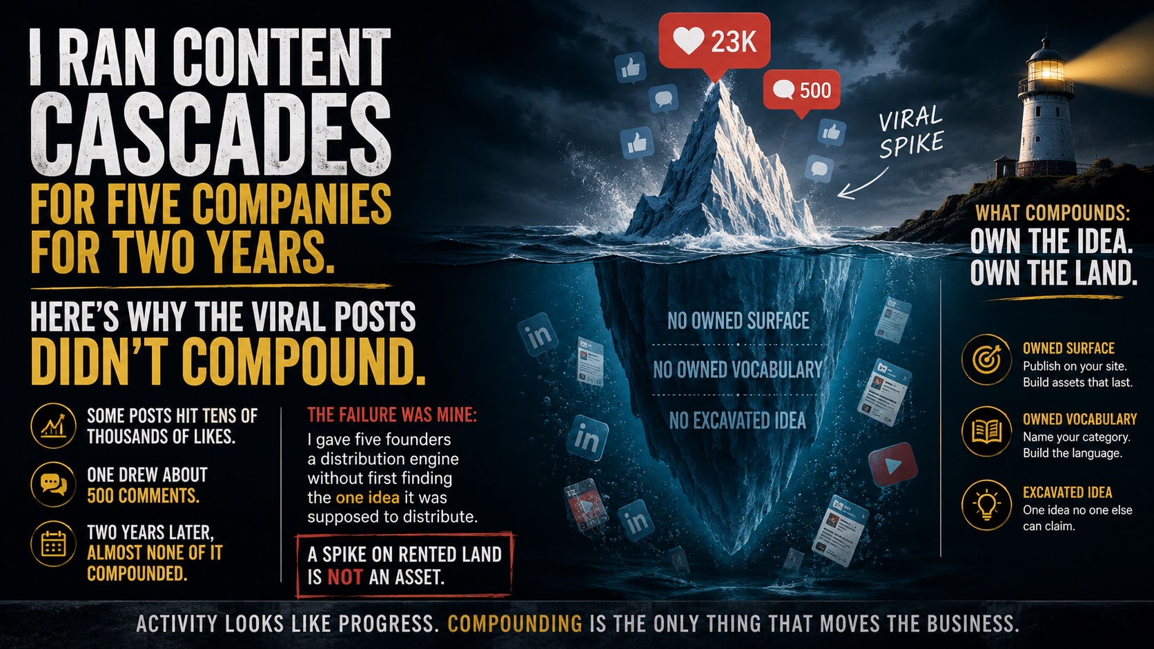 I Ran Content Cascades for Five Companies for Two Years. Here's Why the Viral Posts Didn't Compound.